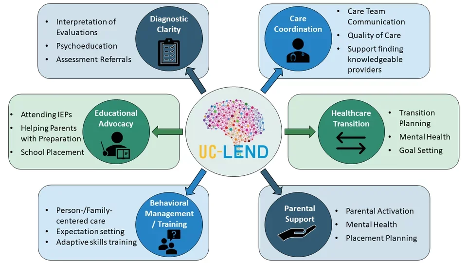 graphic displays the different areas of service LEND clinic provides, our services include: diagnostic clarity, care coordination, parental support, healthcare transition, educational advocacy, behavioral management/training